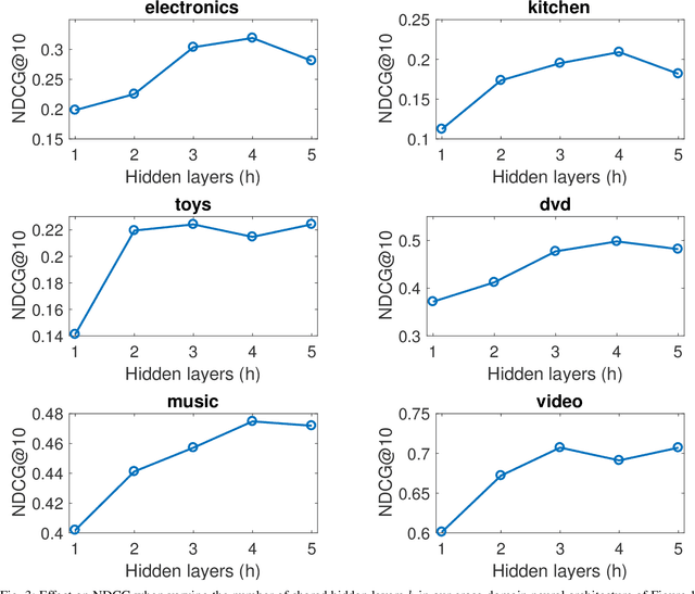 Figure 3 for Adaptive Deep Learning of Cross-Domain Loss in Collaborative Filtering