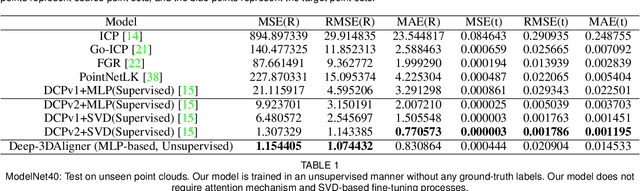 Figure 2 for Unsupervised Learning of 3D Point Set Registration