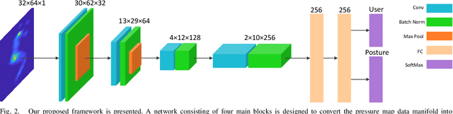 Figure 2 for Identity and Posture Recognition in Smart Beds with Deep Multitask Learning