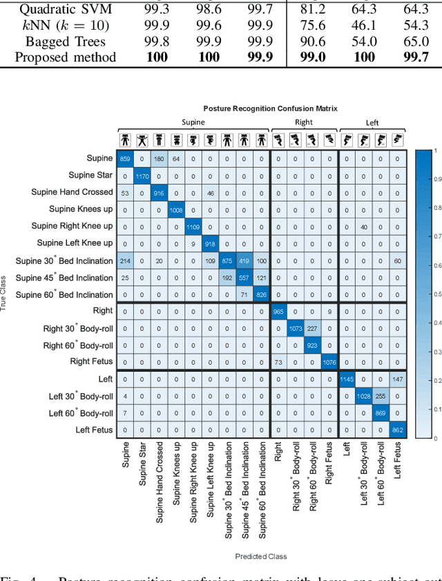 Figure 4 for Identity and Posture Recognition in Smart Beds with Deep Multitask Learning