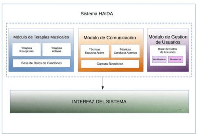 Figure 1 for HAIDA: Biometric technological therapy tools for neurorehabilitation of Cognitive Impairment