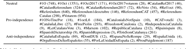 Figure 1 for Sí o no, què penses? Catalonian Independence and Linguistic Identity on Social Media