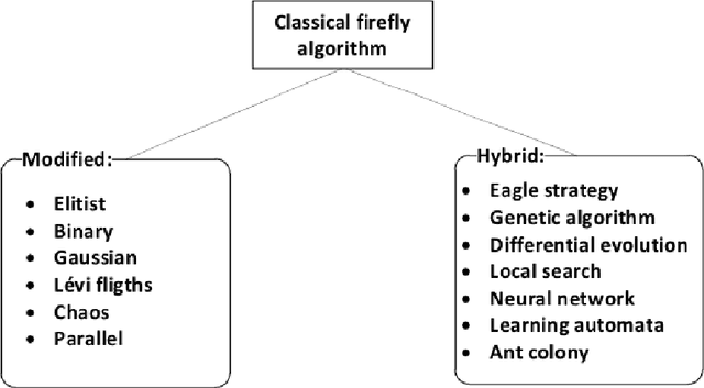 Figure 1 for A comprehensive review of firefly algorithms