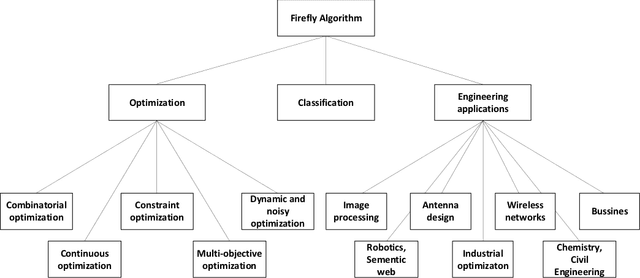 Figure 4 for A comprehensive review of firefly algorithms