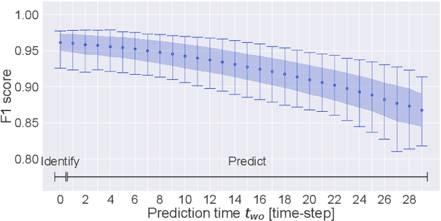 Figure 4 for Drivers' Manoeuvre Modelling and Prediction for Safe HRI