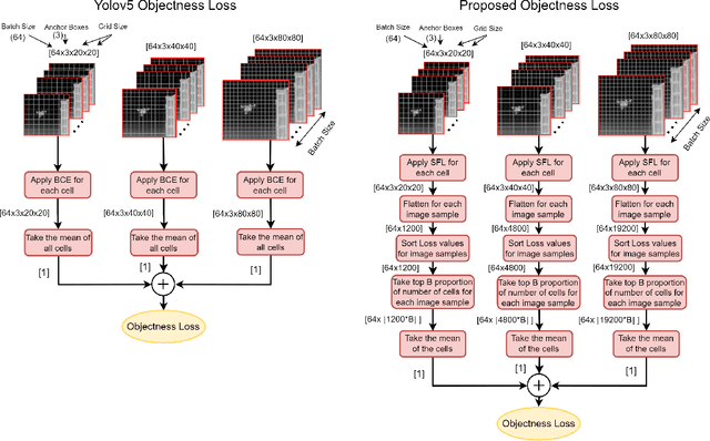 Figure 1 for Improved Hard Example Mining Approach for Single Shot Object Detectors