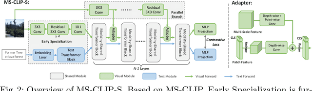 Figure 2 for Learning Visual Representation from Modality-Shared Contrastive Language-Image Pre-training