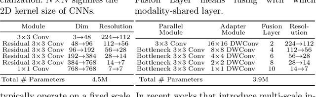 Figure 3 for Learning Visual Representation from Modality-Shared Contrastive Language-Image Pre-training