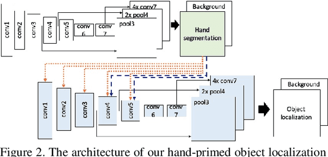 Figure 3 for Hand-Priming in Object Localization for Assistive Egocentric Vision