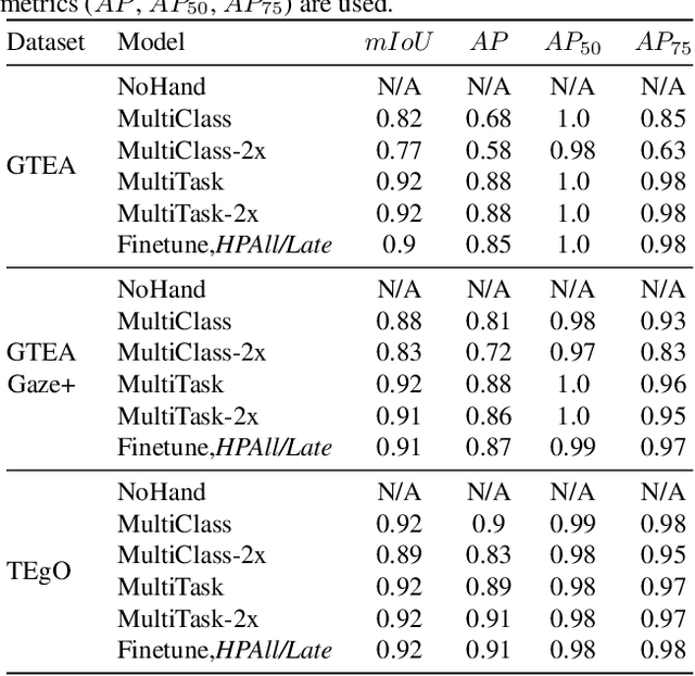 Figure 2 for Hand-Priming in Object Localization for Assistive Egocentric Vision