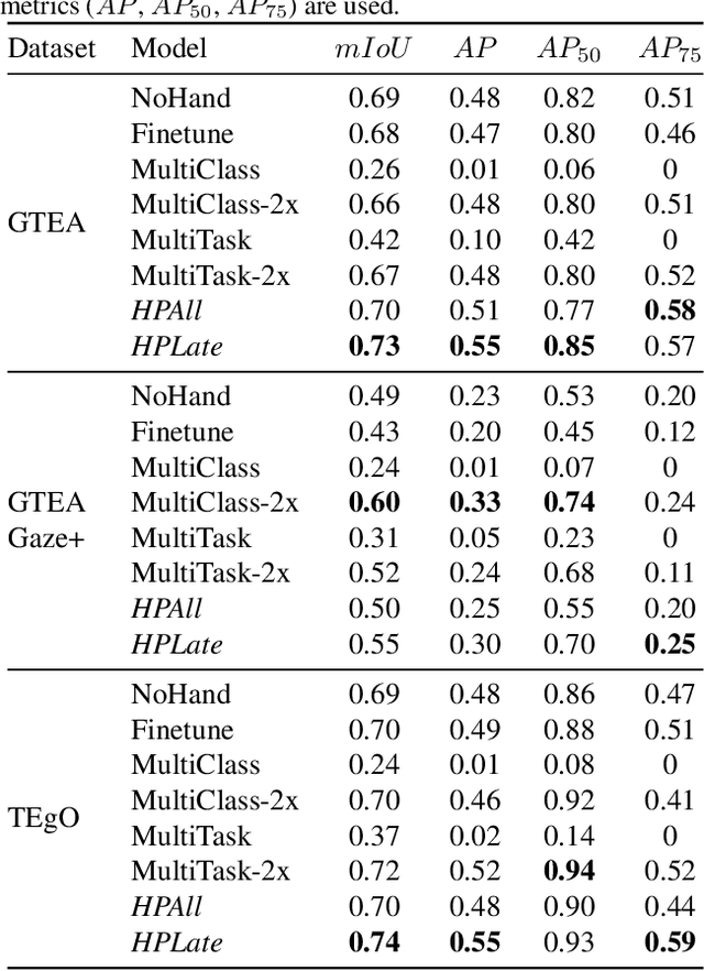 Figure 4 for Hand-Priming in Object Localization for Assistive Egocentric Vision