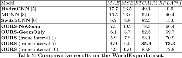 Figure 4 for Geometric and Physical Constraints for Head Plane Crowd Density Estimation in Videos