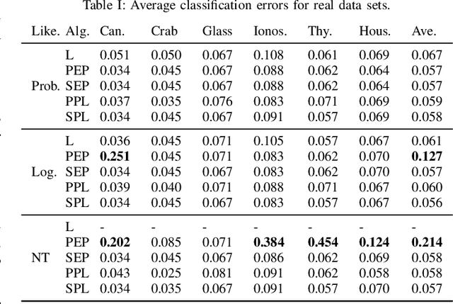 Figure 2 for Gaussian process classification using posterior linearisation