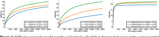 Figure 1 for Training Deep Neural Networks by optimizing over nonlocal paths in hyperparameter space