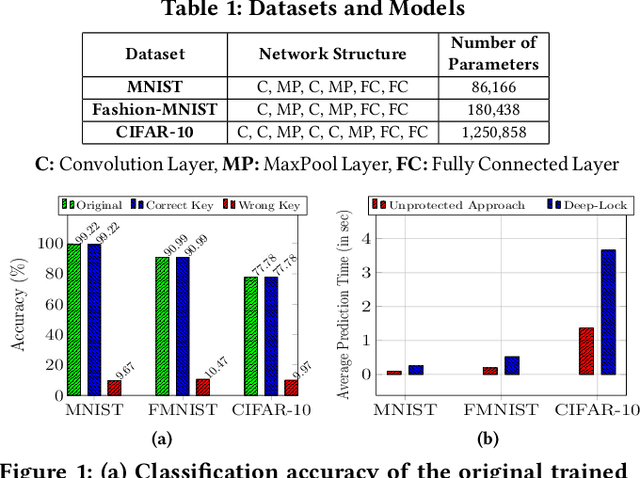 Figure 1 for Deep-Lock: Secure Authorization for Deep Neural Networks