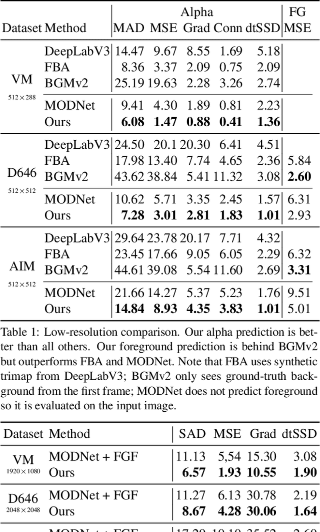 Figure 1 for Robust High-Resolution Video Matting with Temporal Guidance