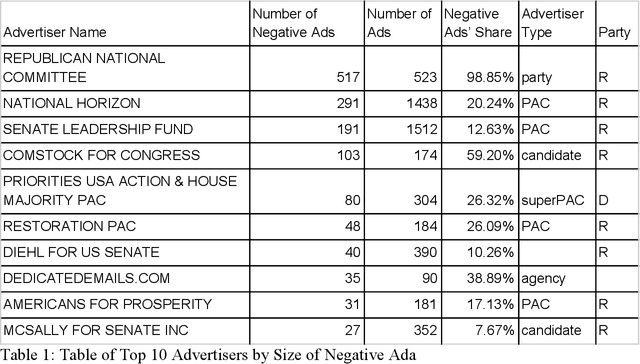 Figure 2 for Going Negative Online? -- A Study of Negative Advertising on Social Media