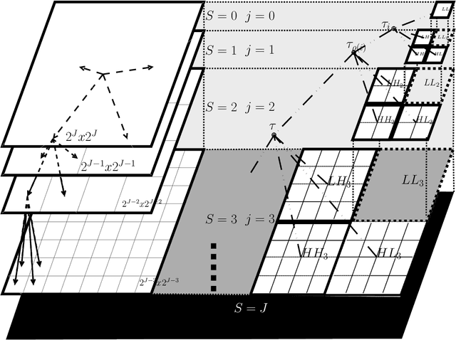 Figure 3 for Multi-scale Discriminant Saliency with Wavelet-based Hidden Markov Tree Modelling