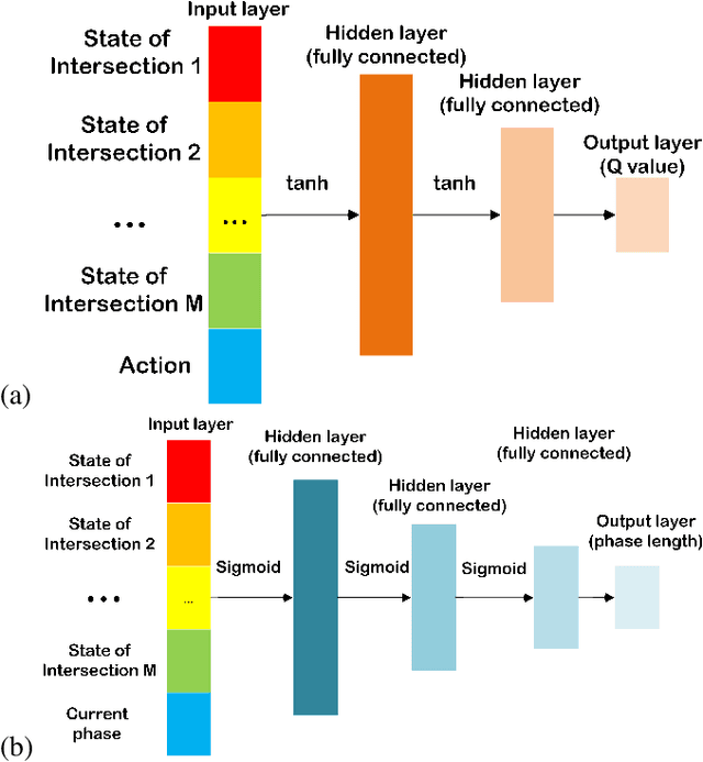 Figure 2 for Cooperative Reinforcement Learning on Traffic Signal Control