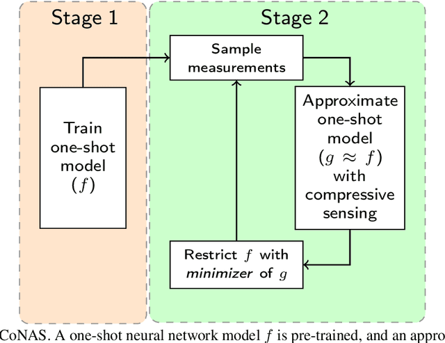 Figure 1 for One-Shot Neural Architecture Search via Compressive Sensing