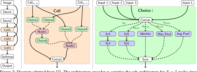Figure 3 for One-Shot Neural Architecture Search via Compressive Sensing
