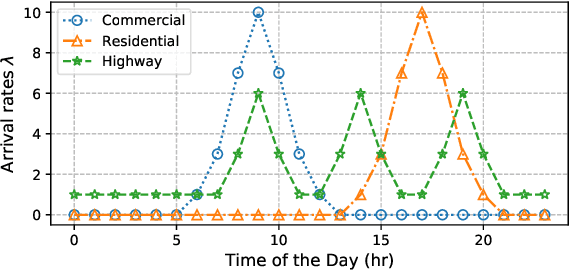 Figure 2 for Learning to Operate an Electric Vehicle Charging Station Considering Vehicle-grid Integration