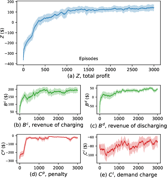 Figure 3 for Learning to Operate an Electric Vehicle Charging Station Considering Vehicle-grid Integration