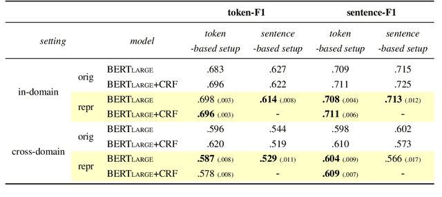 Figure 2 for Perturbations and Subpopulations for Testing Robustness in Token-Based Argument Unit Recognition