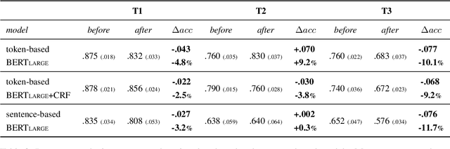 Figure 3 for Perturbations and Subpopulations for Testing Robustness in Token-Based Argument Unit Recognition
