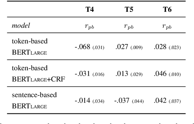 Figure 4 for Perturbations and Subpopulations for Testing Robustness in Token-Based Argument Unit Recognition