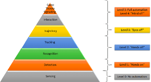 Figure 1 for Pedestrian Models for Autonomous Driving Part II: high level models of human behaviour