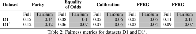 Figure 3 for Fairness-aware Summarization for Justified Decision-Making