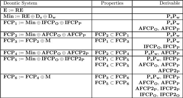 Figure 1 for Is Free Choice Permission Admissible in Classical Deontic Logic?