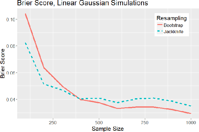 Figure 3 for Simulations evaluating resampling methods for causal discovery: ensemble performance and calibration