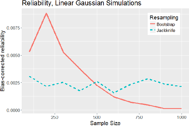 Figure 4 for Simulations evaluating resampling methods for causal discovery: ensemble performance and calibration