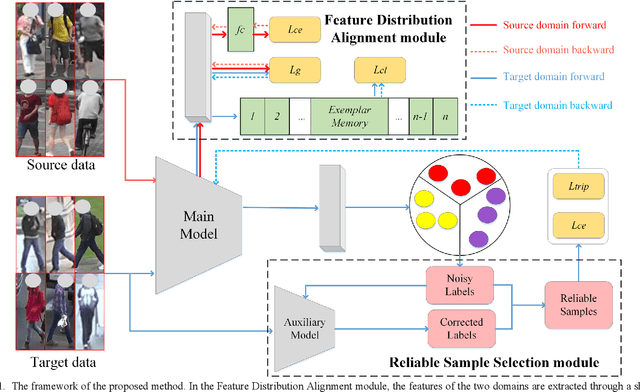 Figure 1 for ANL: Anti-Noise Learning for Cross-Domain Person Re-Identification