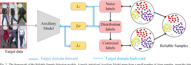 Figure 2 for ANL: Anti-Noise Learning for Cross-Domain Person Re-Identification