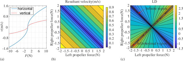 Figure 4 for An Earthworm-Inspired Multi-Mode Underwater Locomotion Robot: Design, Modeling, and Experiments