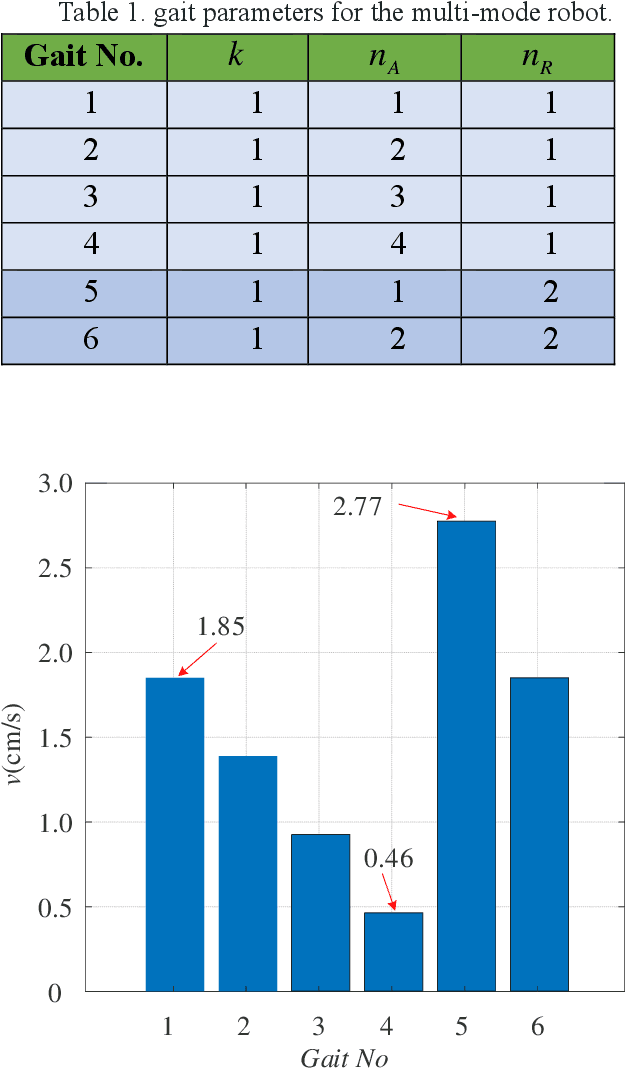 Figure 2 for An Earthworm-Inspired Multi-Mode Underwater Locomotion Robot: Design, Modeling, and Experiments