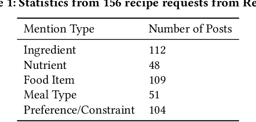 Figure 2 for Personalized Food Recommendation as Constrained Question Answering over a Large-scale Food Knowledge Graph