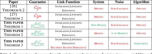 Figure 1 for Near-optimal Offline and Streaming Algorithms for Learning Non-Linear Dynamical Systems