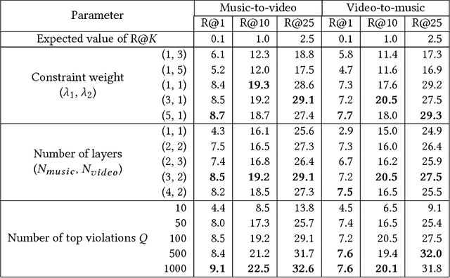 Figure 4 for Content-Based Video-Music Retrieval Using Soft Intra-Modal Structure Constraint