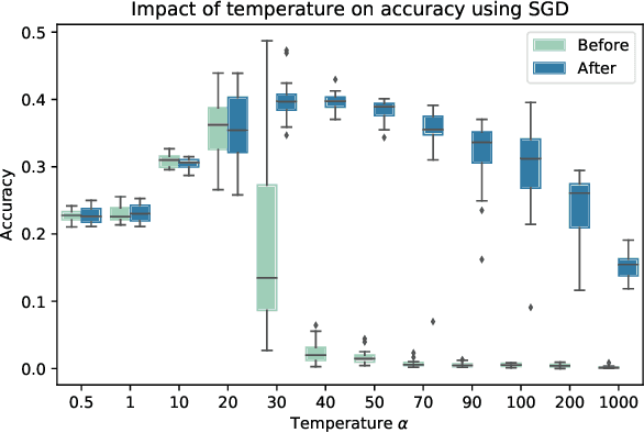 Figure 3 for Fine-tune your Classifier: Finding Correlations With Temperature