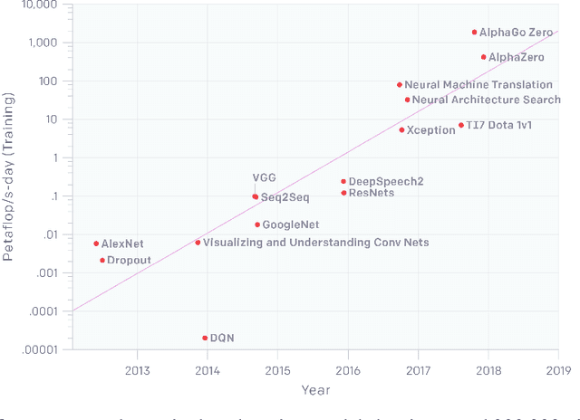 Figure 1 for Green AI