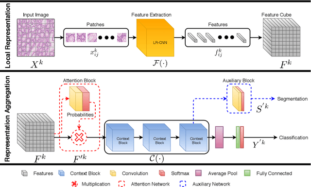 Figure 2 for Context-Aware Convolutional Neural Network for Grading of Colorectal Cancer Histology Images