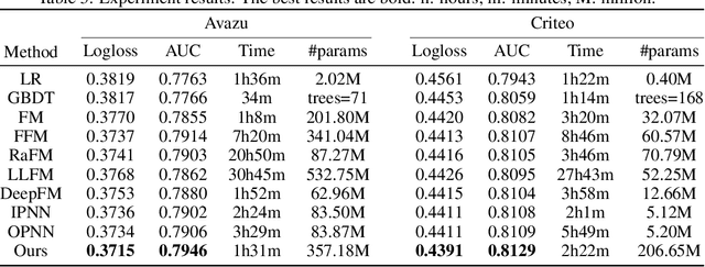 Figure 4 for Field-wise Learning for Multi-field Categorical Data