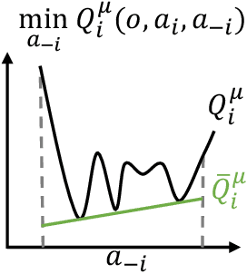 Figure 1 for ROMAX: Certifiably Robust Deep Multiagent Reinforcement Learning via Convex Relaxation