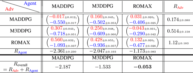 Figure 2 for ROMAX: Certifiably Robust Deep Multiagent Reinforcement Learning via Convex Relaxation