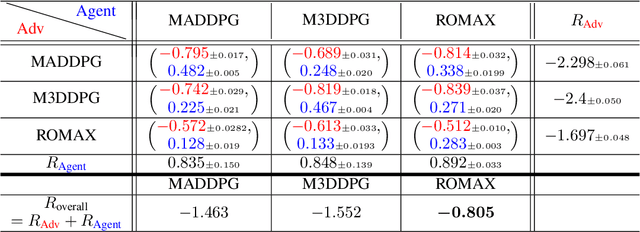 Figure 4 for ROMAX: Certifiably Robust Deep Multiagent Reinforcement Learning via Convex Relaxation