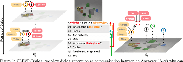 Figure 1 for CLEVR-Dialog: A Diagnostic Dataset for Multi-Round Reasoning in Visual Dialog